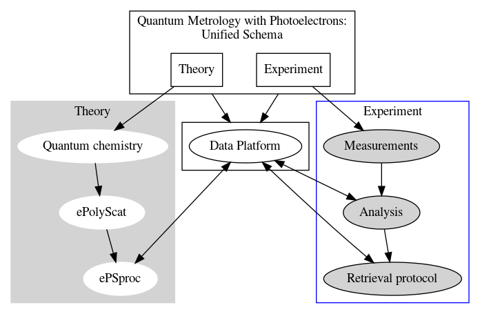 Quantum metrology platform schema